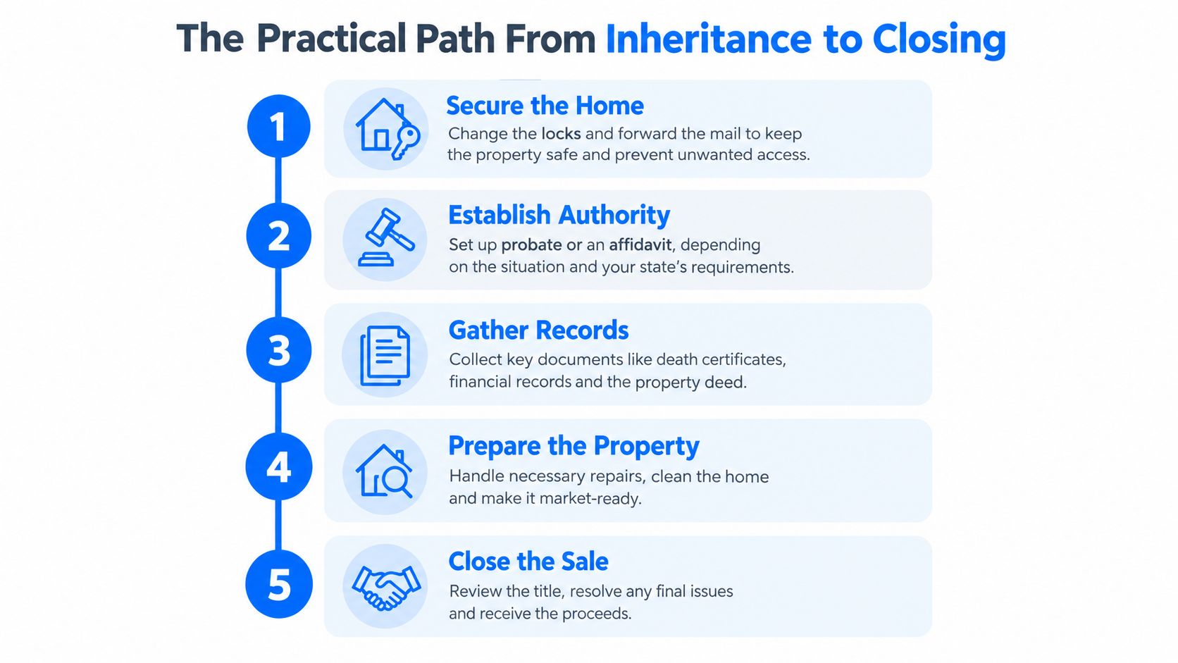 A five-step infographic illustrating the essential process of selling an inherited property from beginning to end.