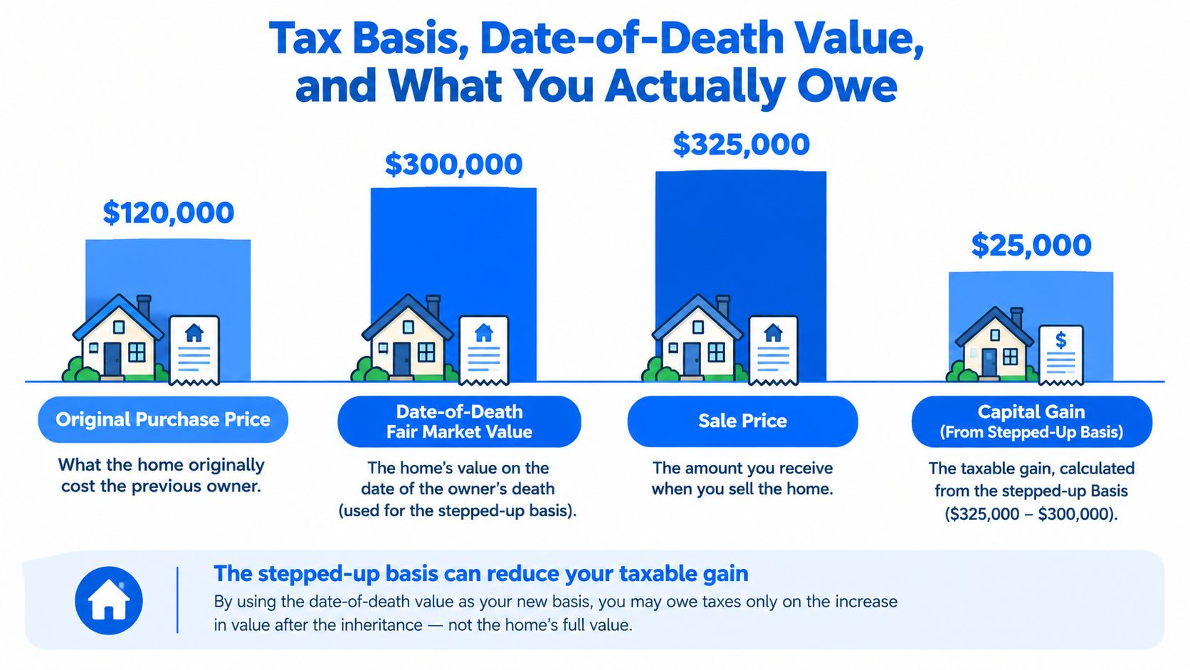 A chart illustrating how a stepped-up tax basis reduces capital gains taxes when selling an inherited property.