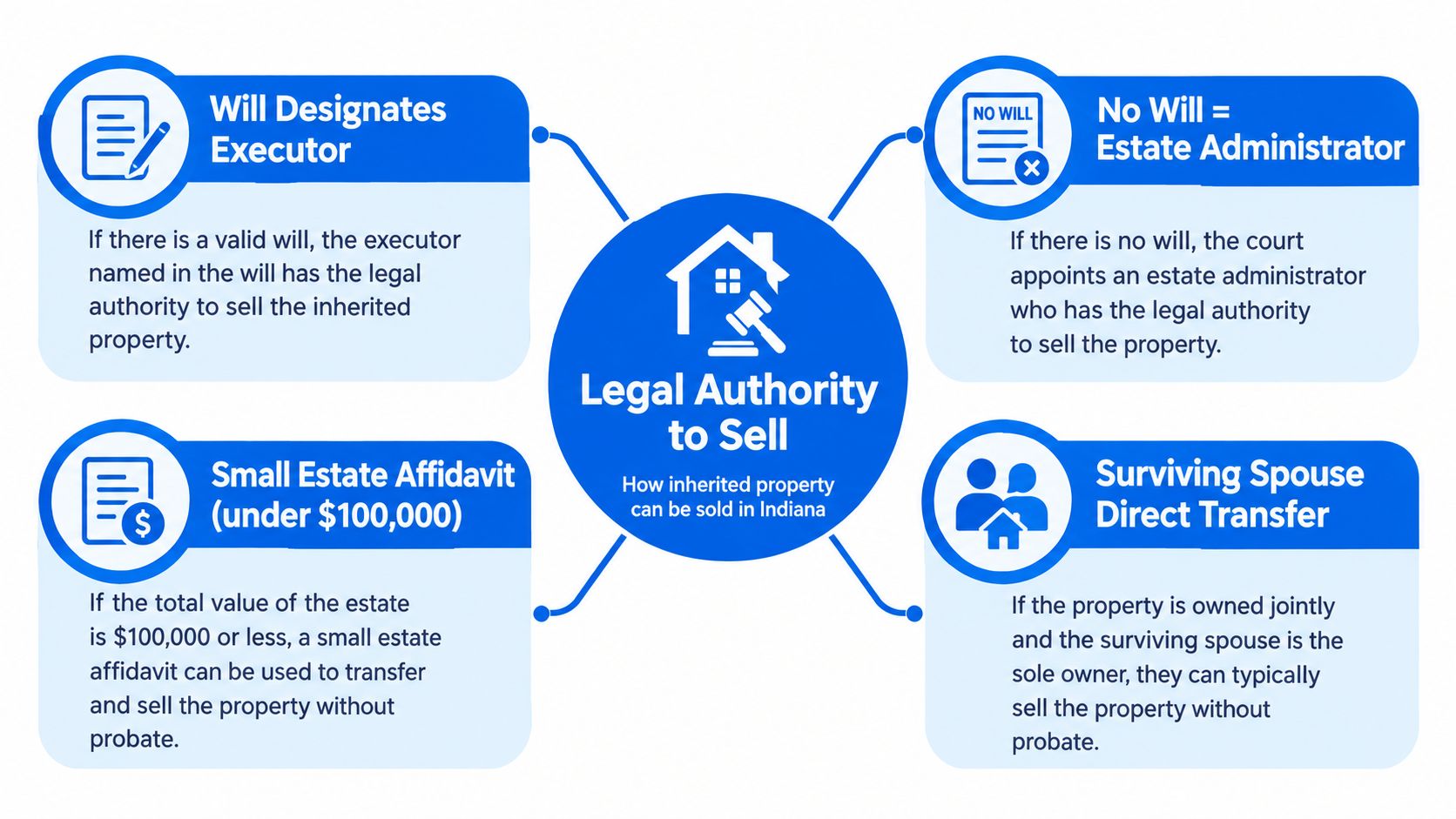 A diagram outlining the four legal ways to sell inherited property in Indiana for estate planning.