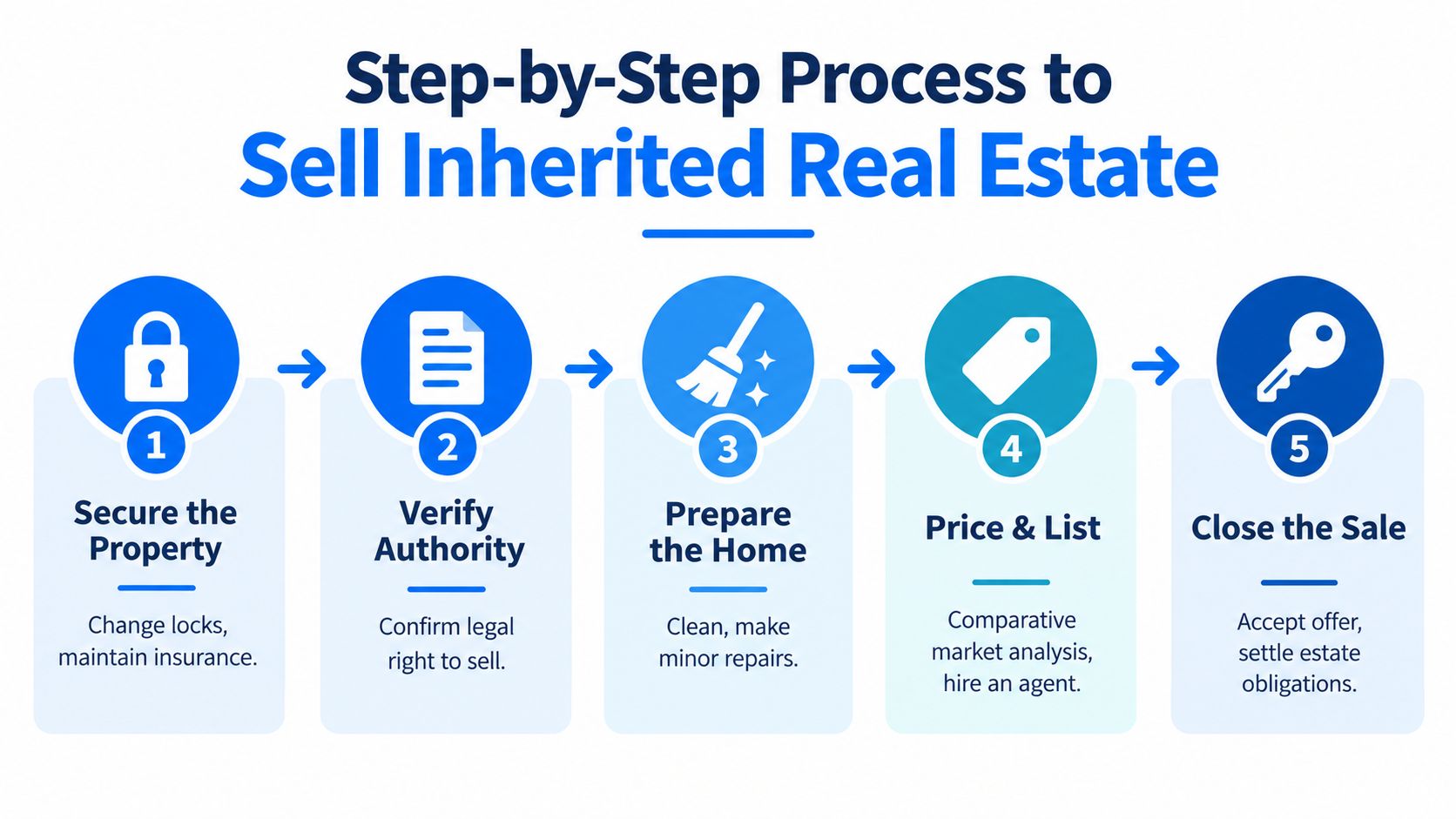 A five-step infographic showing the process for selling inherited real estate from securing property to closing.