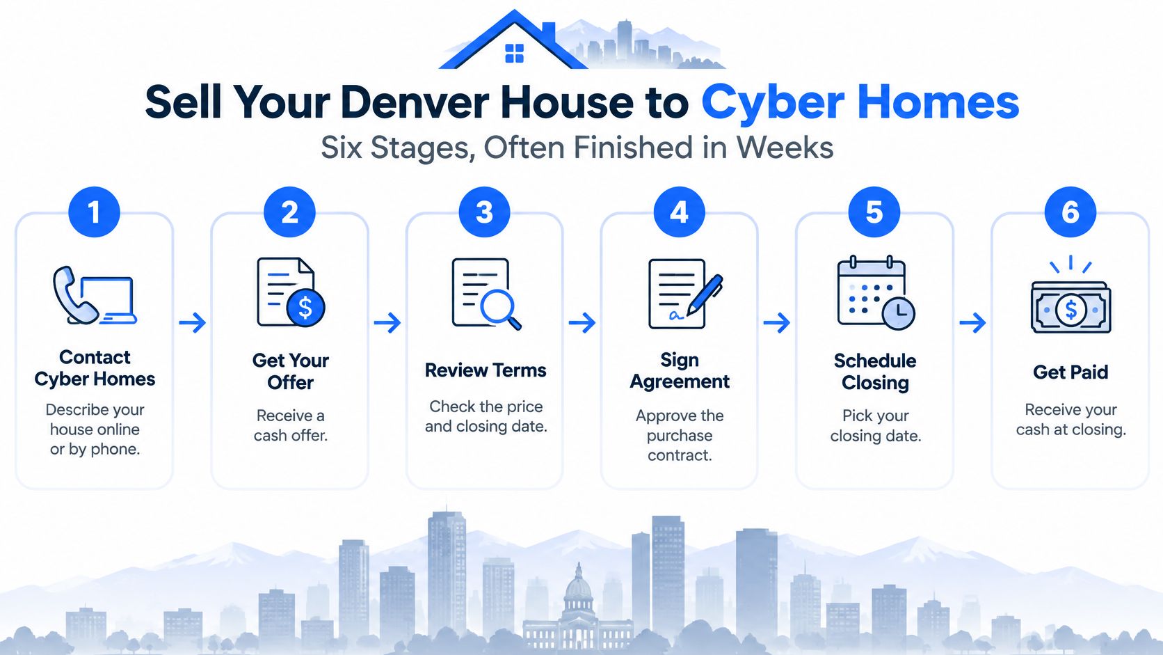 A diagram illustrating the six steps to sell your house in Denver to Cyber Homes.