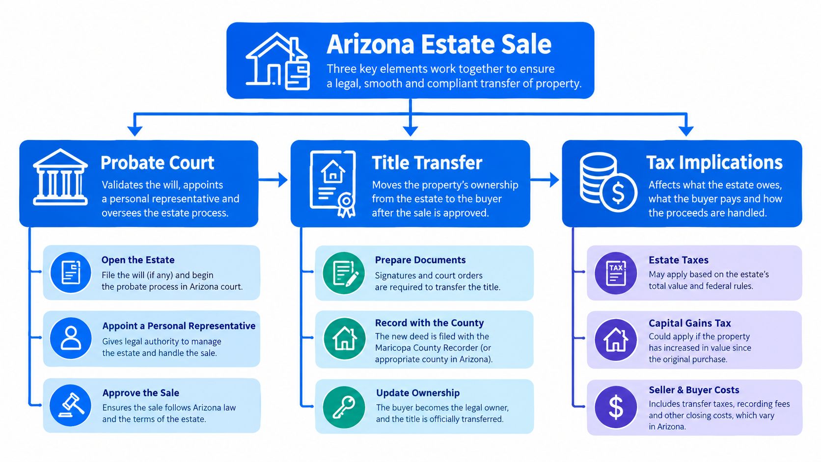 A flowchart explaining the three key elements of selling an estate property in Arizona, including probate, title transfer, and taxes.