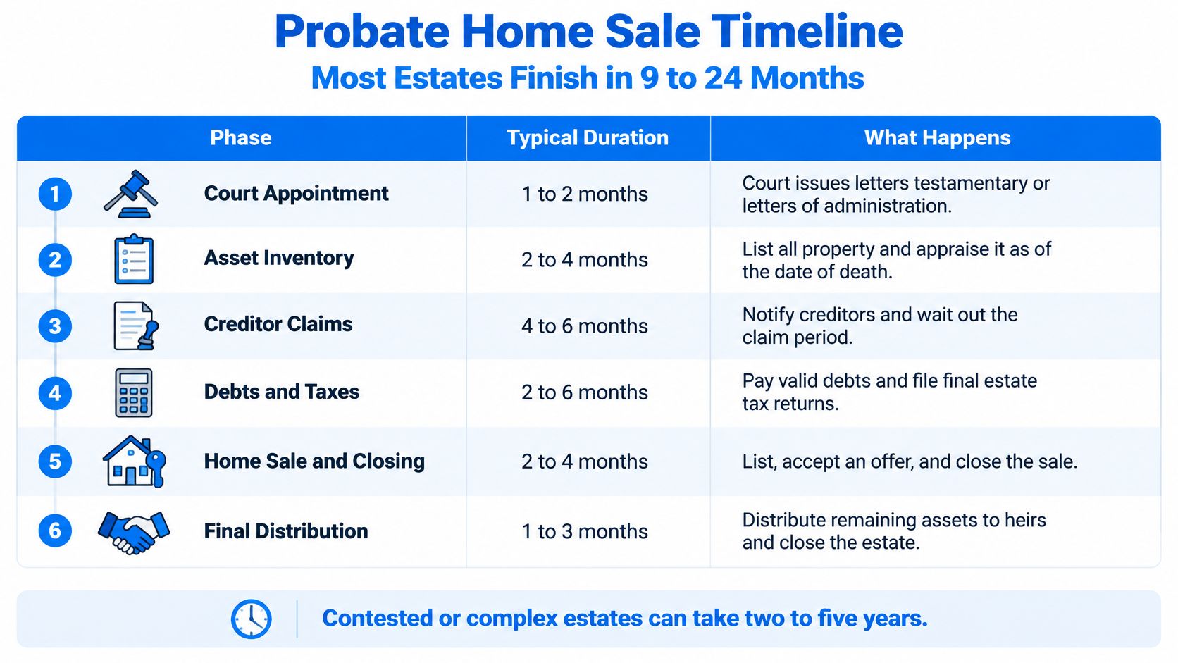 A detailed table outlining the six phases of the probate home sale timeline and typical durations.