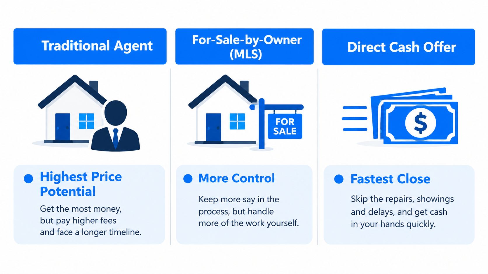 A comparison chart showing three methods for selling a home: traditional agent, for-sale-by-owner, and direct cash offer.
