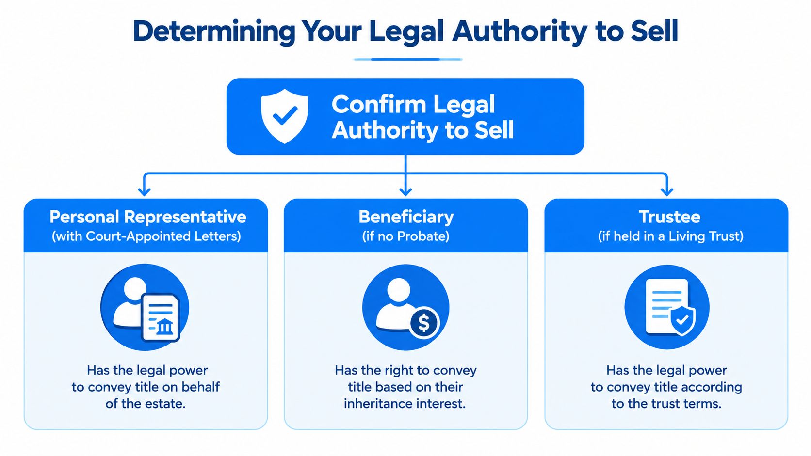 A flowchart showing three roles with legal authority to sell inherited property: Personal Representative, Beneficiary, and Trustee.