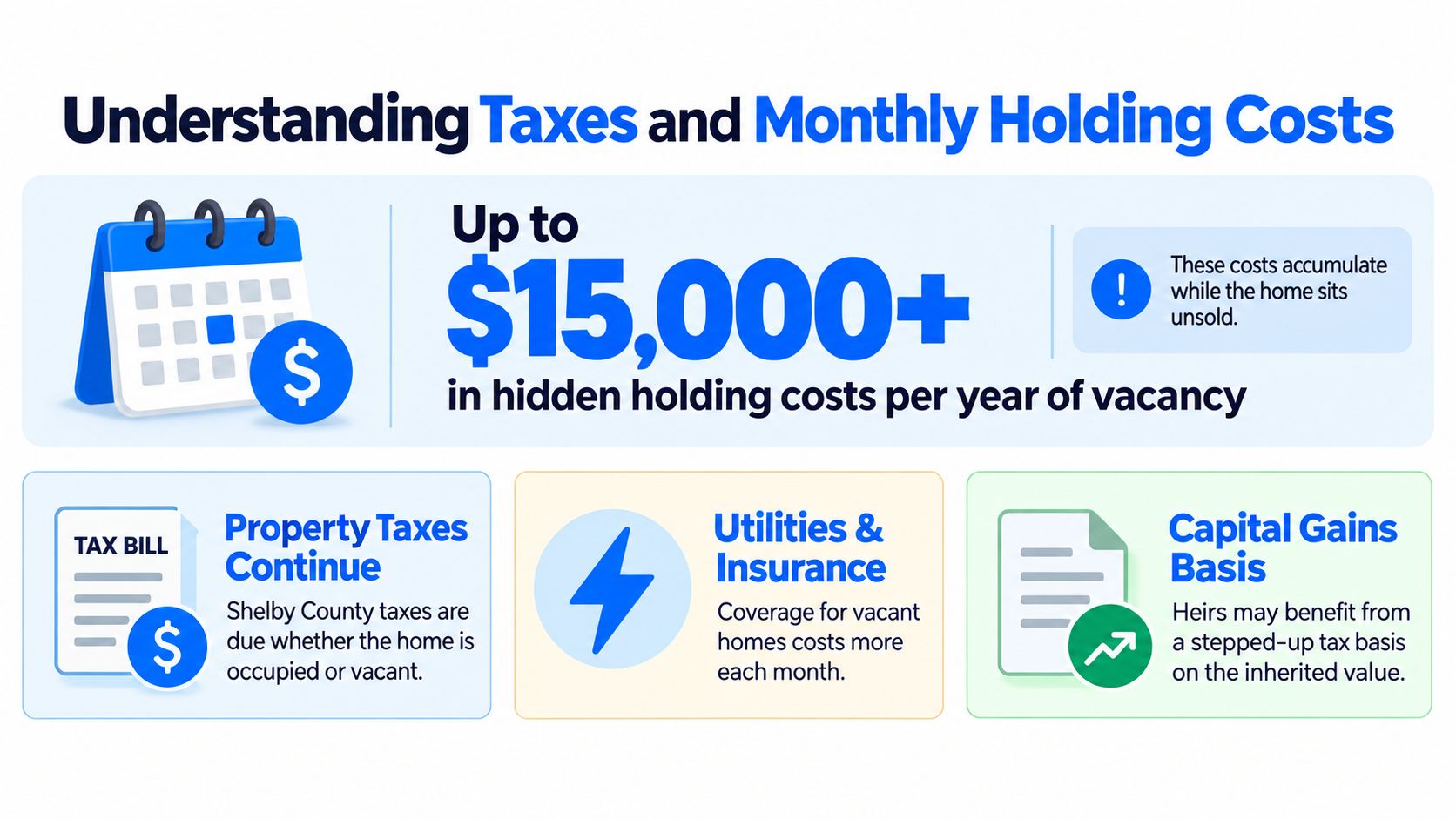 An infographic showing that inherited properties can cost over $15,000 annually in taxes, utilities, and insurance costs.