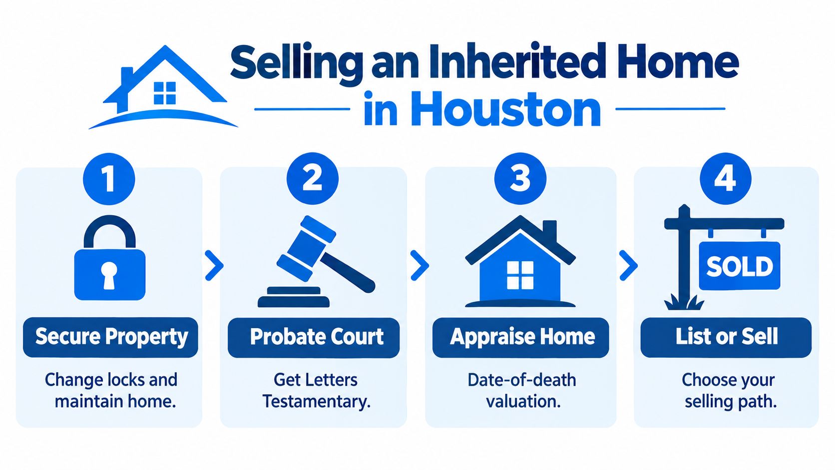 A four-step infographic showing the process for selling an inherited property in Houston, Texas.