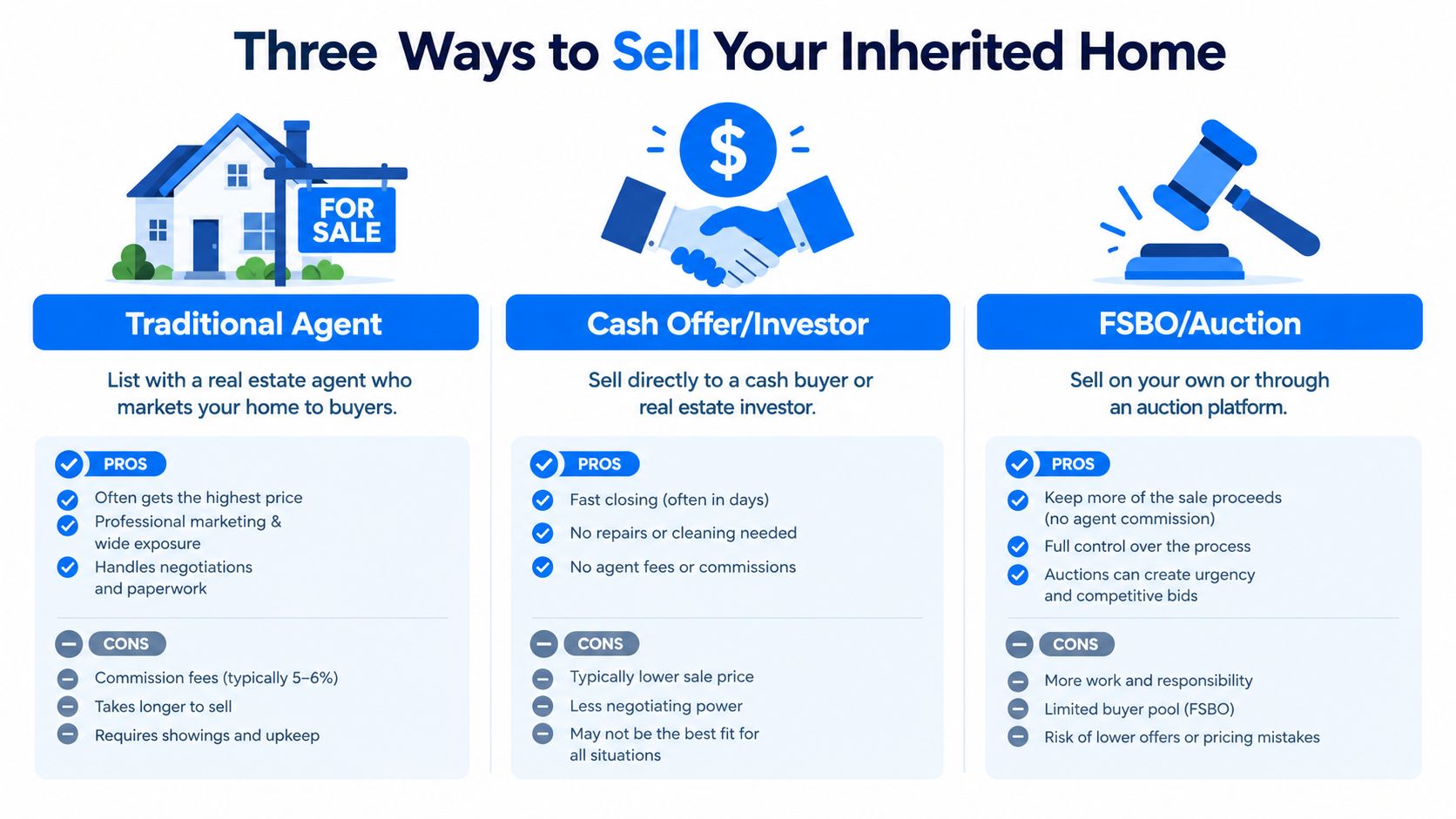 A helpful infographic comparing three methods for selling an inherited house: real estate agents, cash buyers, or auctions.