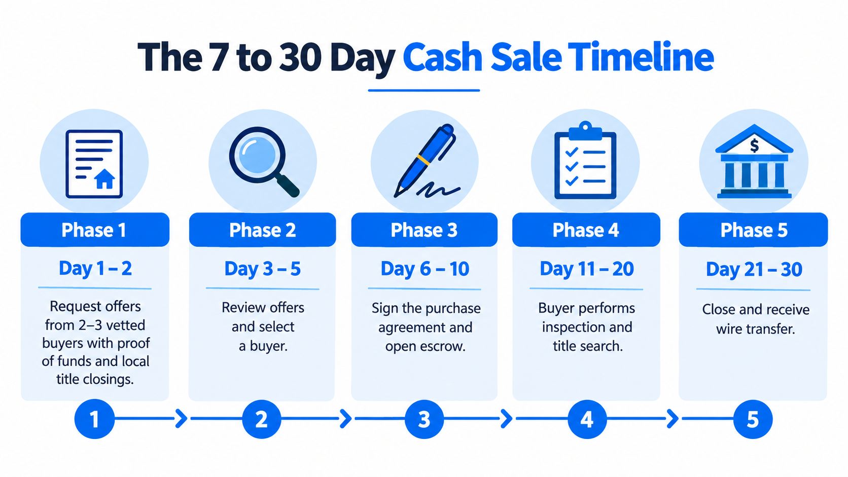 A diagram outlining a five-phase cash home sale process ranging from 7 to 30 days.