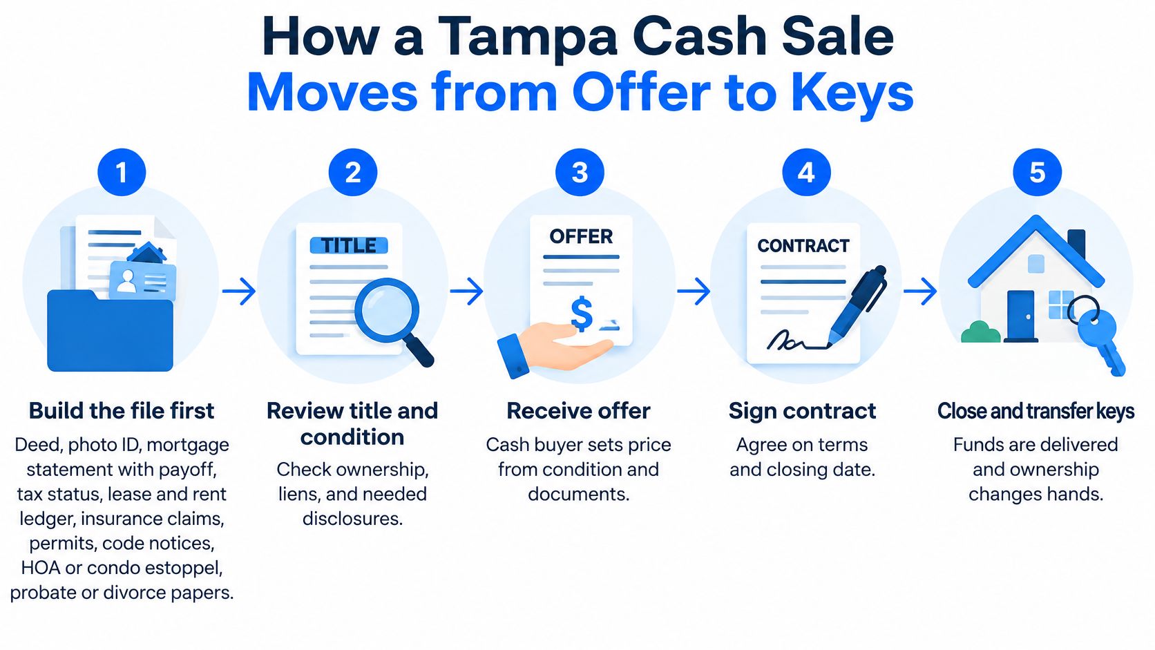 A five-step infographic showing the process of a cash home sale in Tampa from document preparation to closing.