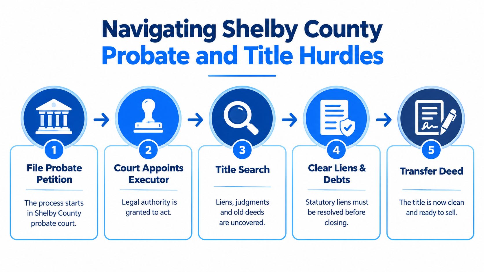 A five-step infographic showing the legal process for managing probate and title transfers in Shelby County.