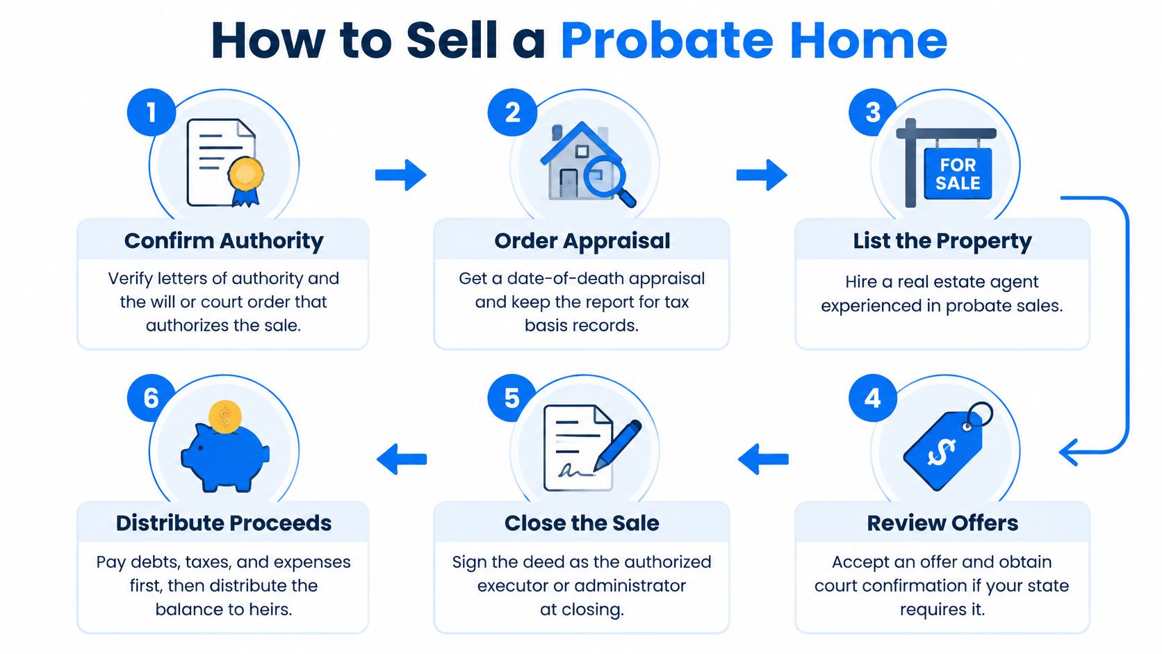 A six-step infographic illustrating the professional process of selling a probate home, from confirming authority to distributing proceeds.