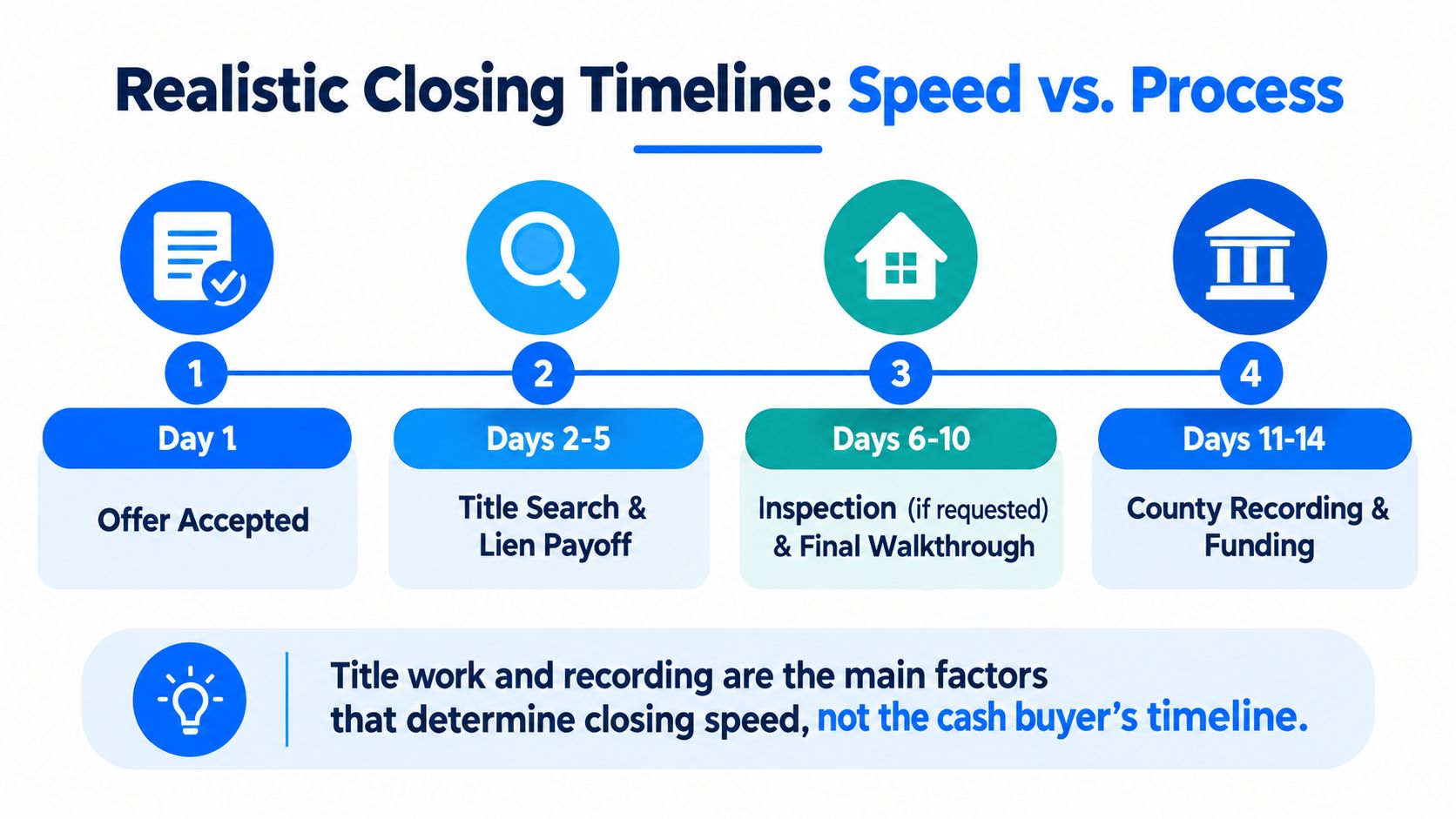 A diagram illustrating a realistic 14-day home closing timeline, from offer acceptance to final recording and funding.