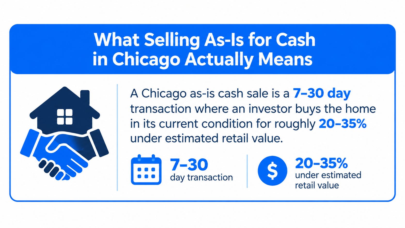A blue and white graphic explaining that Chicago as-is cash home sales take 7-30 days at 20-35% under market value.