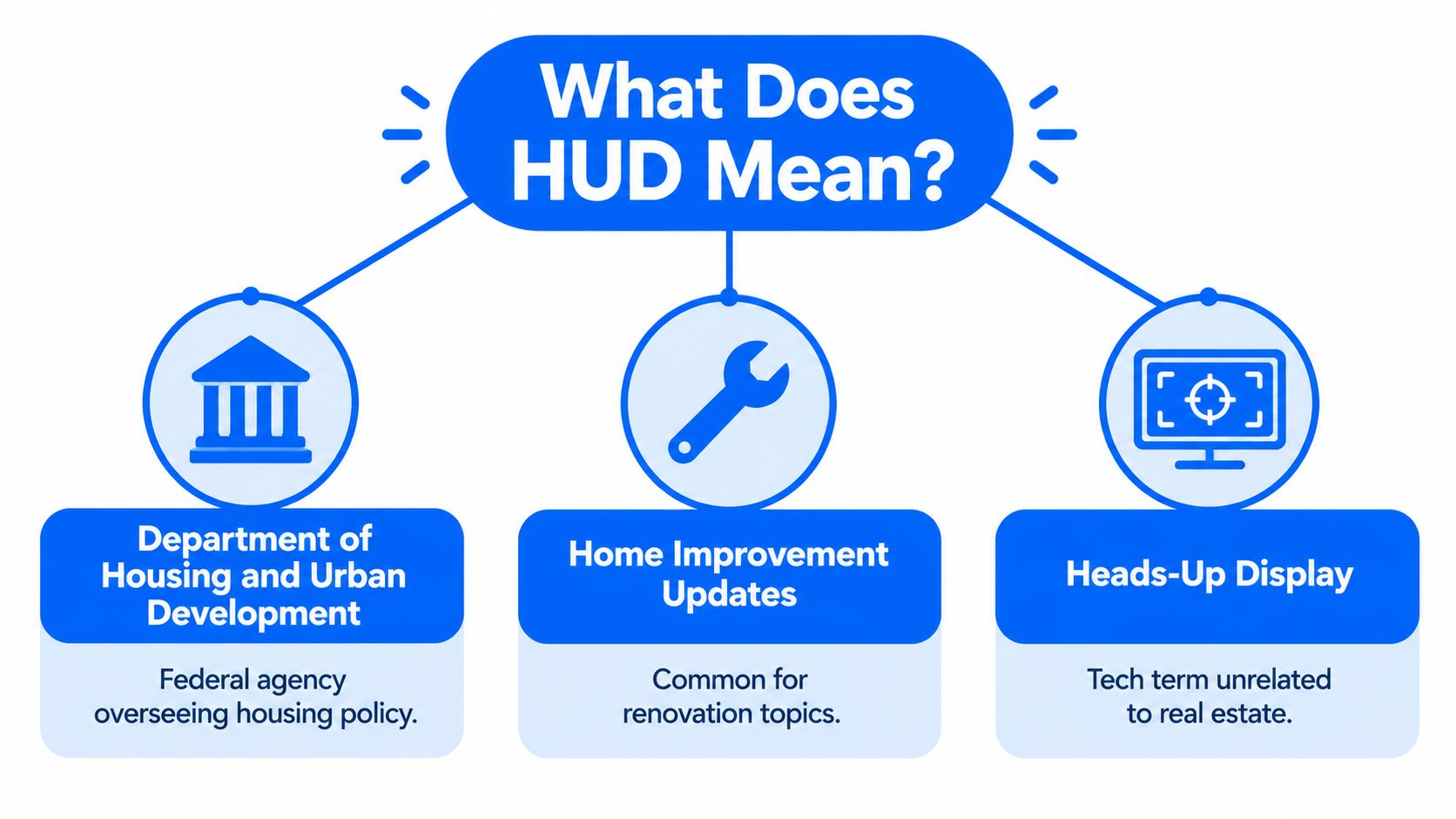 An infographic defining the acronym HUD as Department of Housing and Urban Development, Home Improvement Updates, and Heads-Up Display.