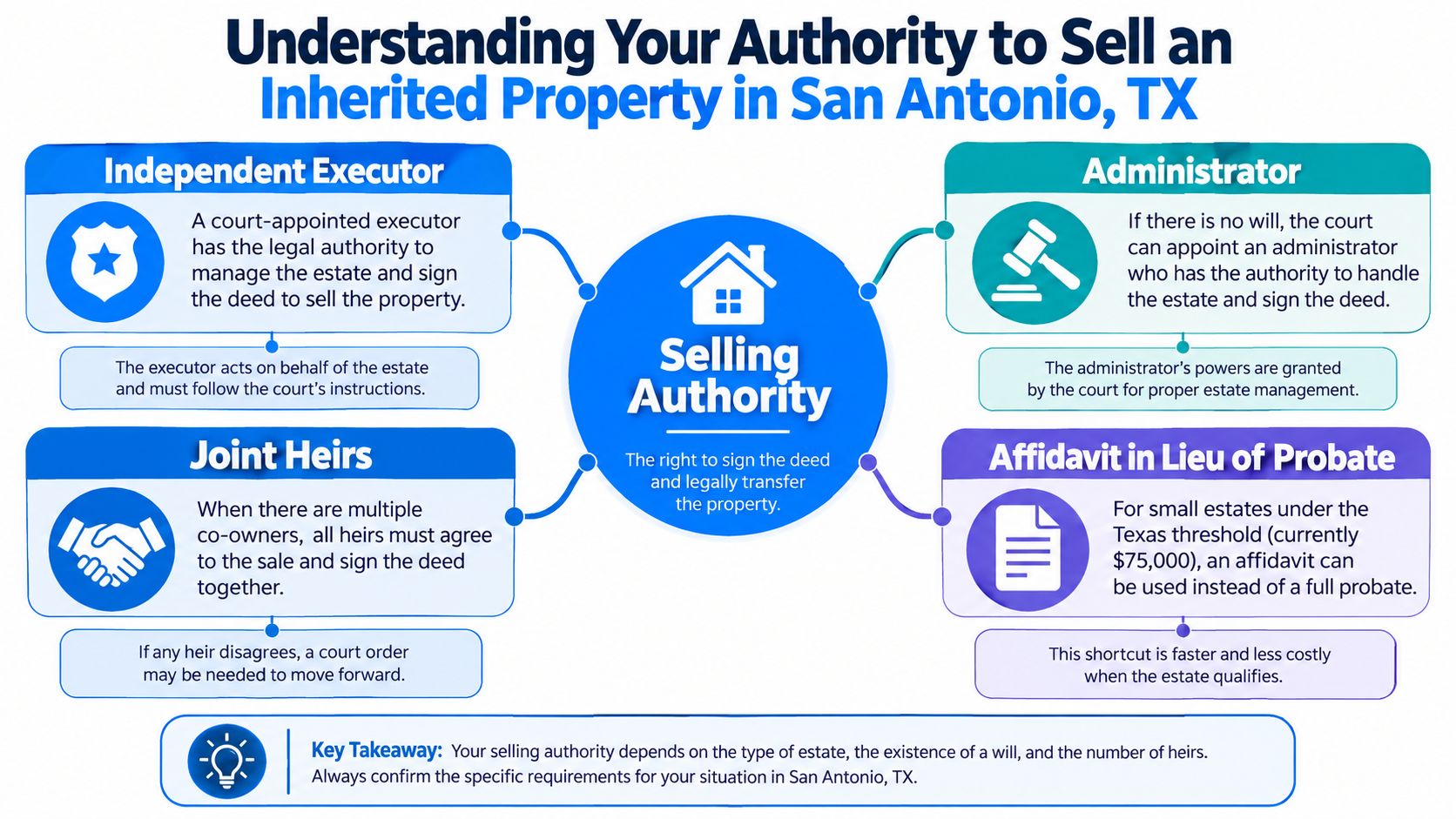 An infographic explaining who has legal authority to sell an inherited property in San Antonio, Texas.