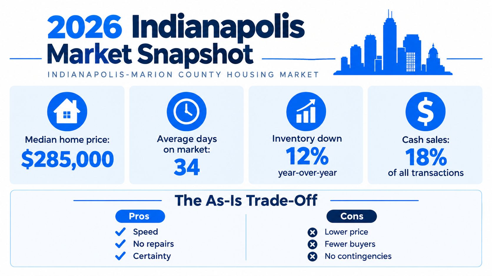 A 2026 Indianapolis market snapshot infographic detailing home prices, days on market, inventory stats, and as-is trade-offs.
