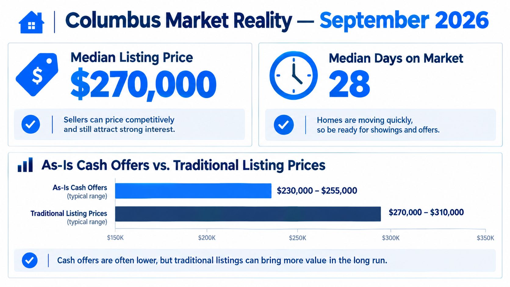 An infographic summarizing the Columbus, Ohio real estate market data for September 2026, comparing listing prices and cash offers.