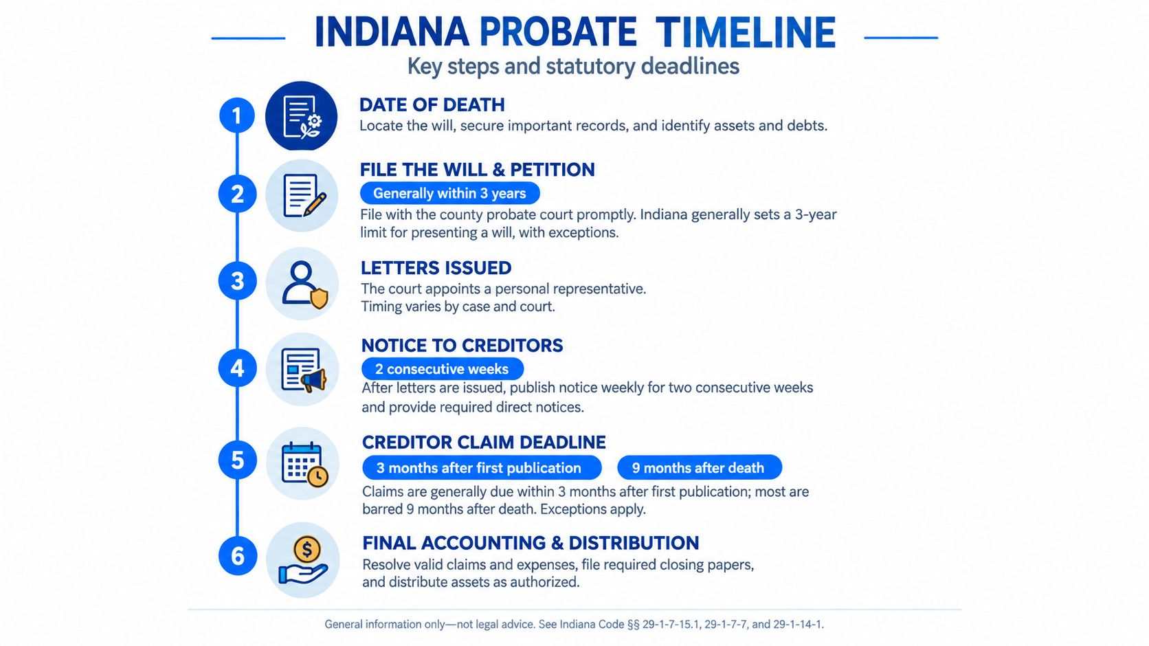 A visual timeline outlining the six essential steps and statutory deadlines for the Indiana probate process.