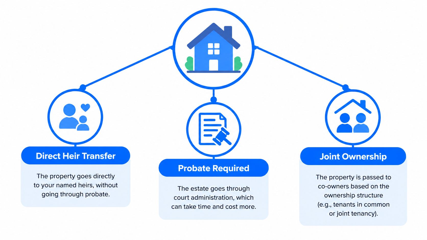A diagram illustrating three methods of property transfer: direct heir transfer, probate, and joint ownership.