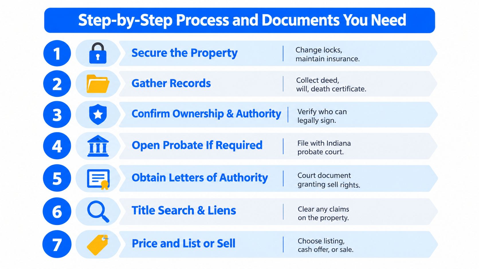 A step-by-step infographic showing the legal and administrative process for selling an inherited property in Indiana.