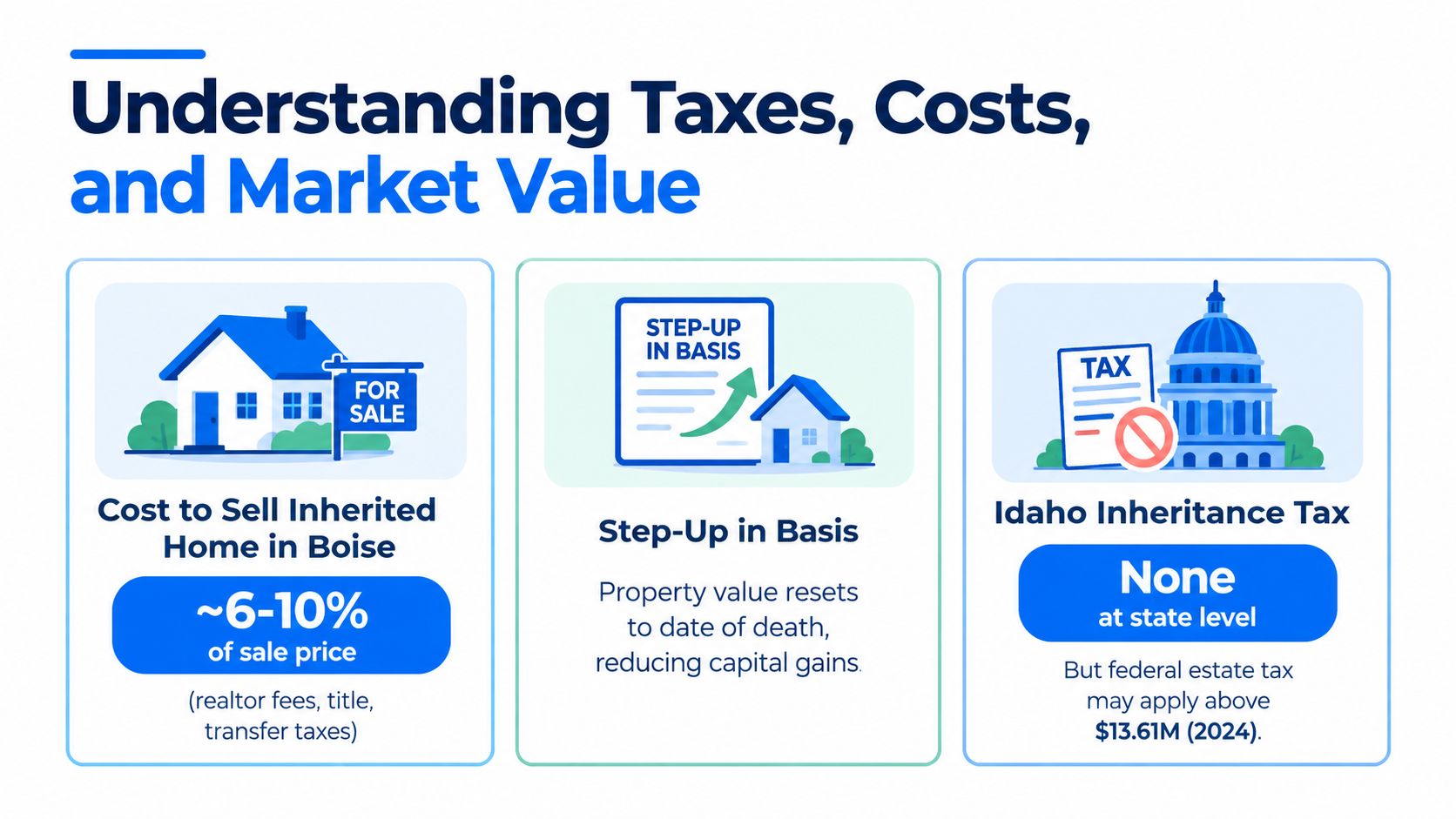 An infographic showing costs, step-up in basis benefits, and tax rules for selling inherited homes in Boise.