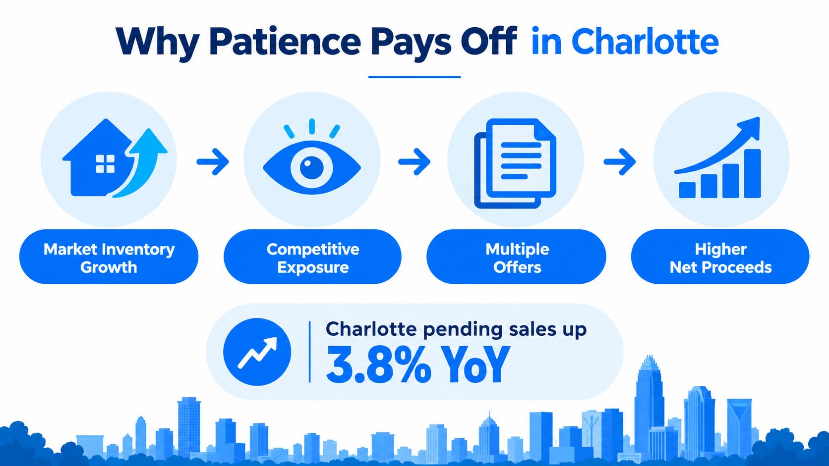 An infographic illustrating how real estate patience leads to market inventory growth, competitive exposure, multiple offers, and higher proceeds.