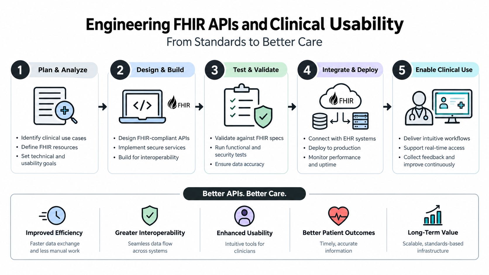 A five-step process diagram for engineering FHIR APIs to improve clinical usability and patient care outcomes.