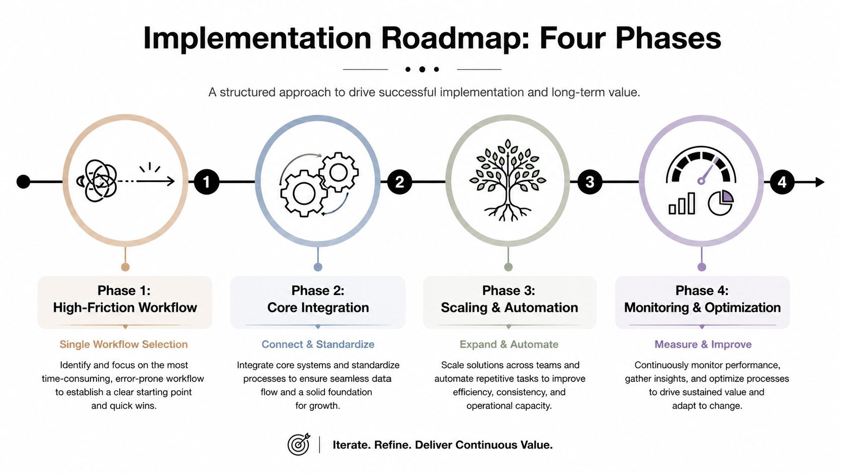 A four-phase implementation roadmap infographic showing steps from high-friction workflow to monitoring and optimization for growth.