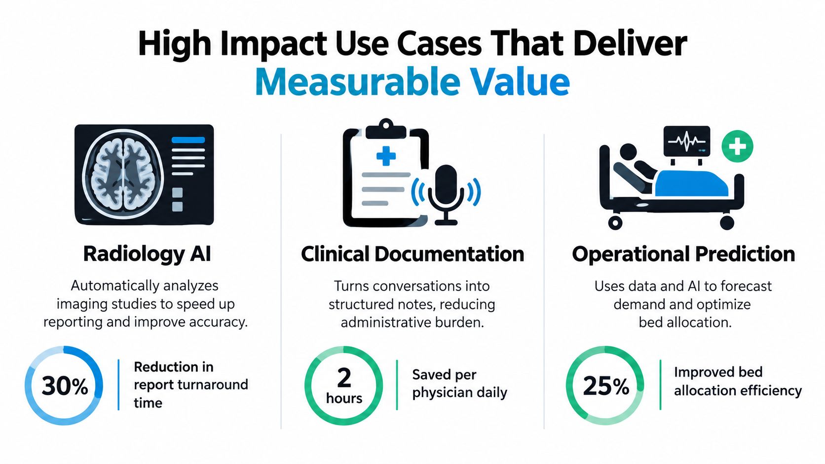 An infographic showing three AI use cases in healthcare: radiology analysis, clinical documentation, and operational prediction.