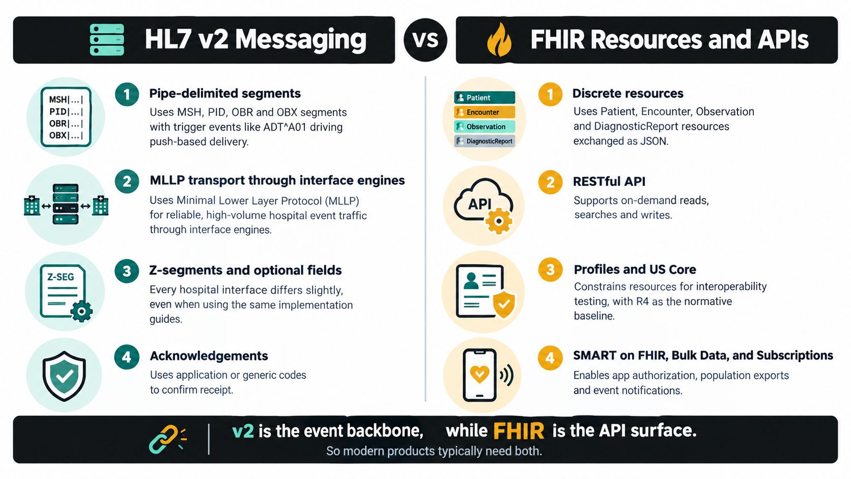 A comparison infographic showing the key differences between HL7 v2 messaging and FHIR resources and APIs.