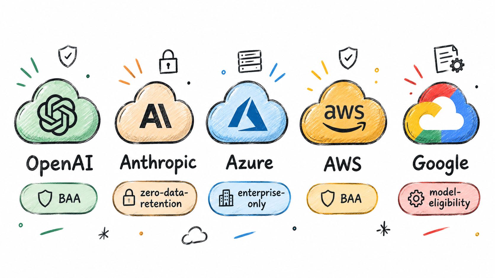 A diagram comparing HIPAA compliance and security policies for five major AI service providers.