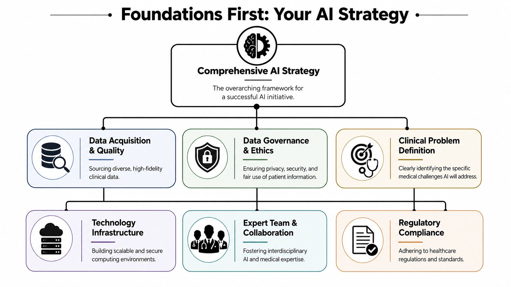 A diagram illustrating the core foundations of a comprehensive AI strategy for healthcare initiatives and clinical settings.