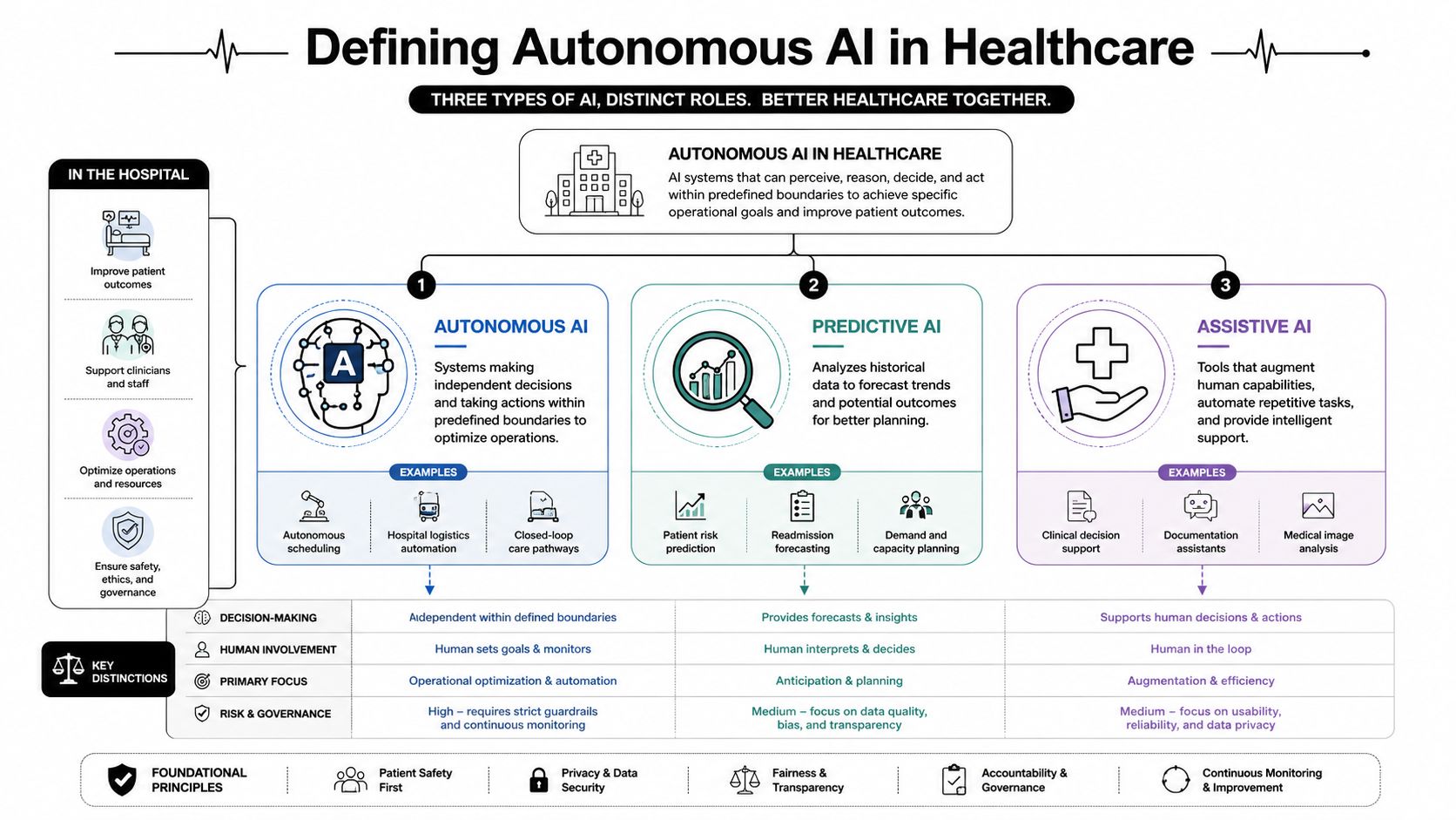 An infographic detailing three distinct types of autonomous, predictive, and assistive AI systems within healthcare hospital environments.