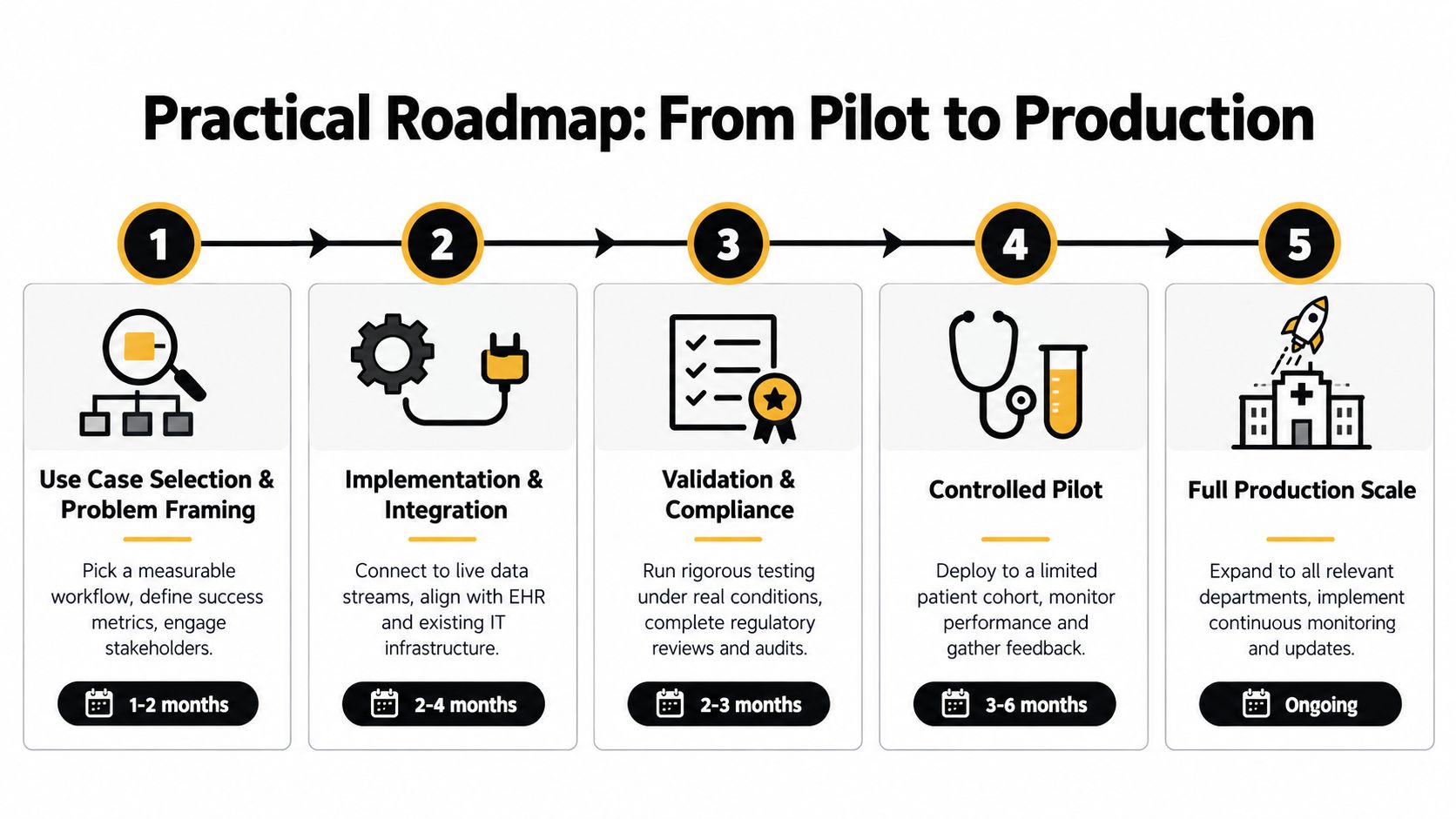 A five-step practical roadmap illustration guiding an AI healthcare platform from pilot to full production scale.