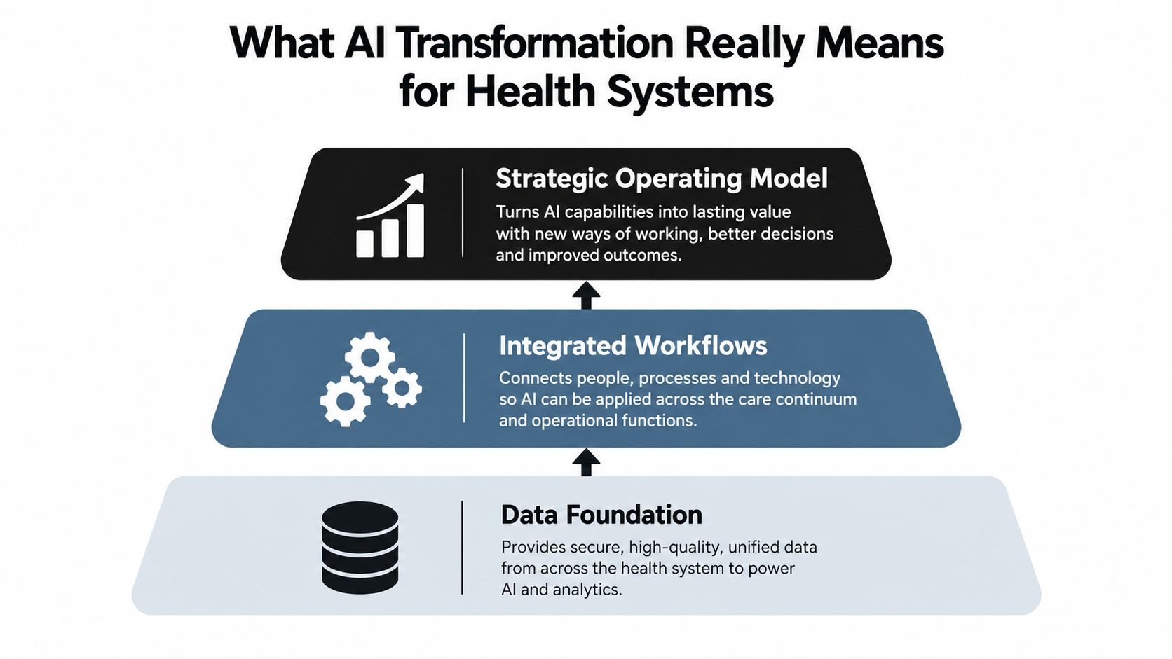 A diagram illustrating the three essential pillars of AI transformation for modern health systems: data, workflows, and strategy.
