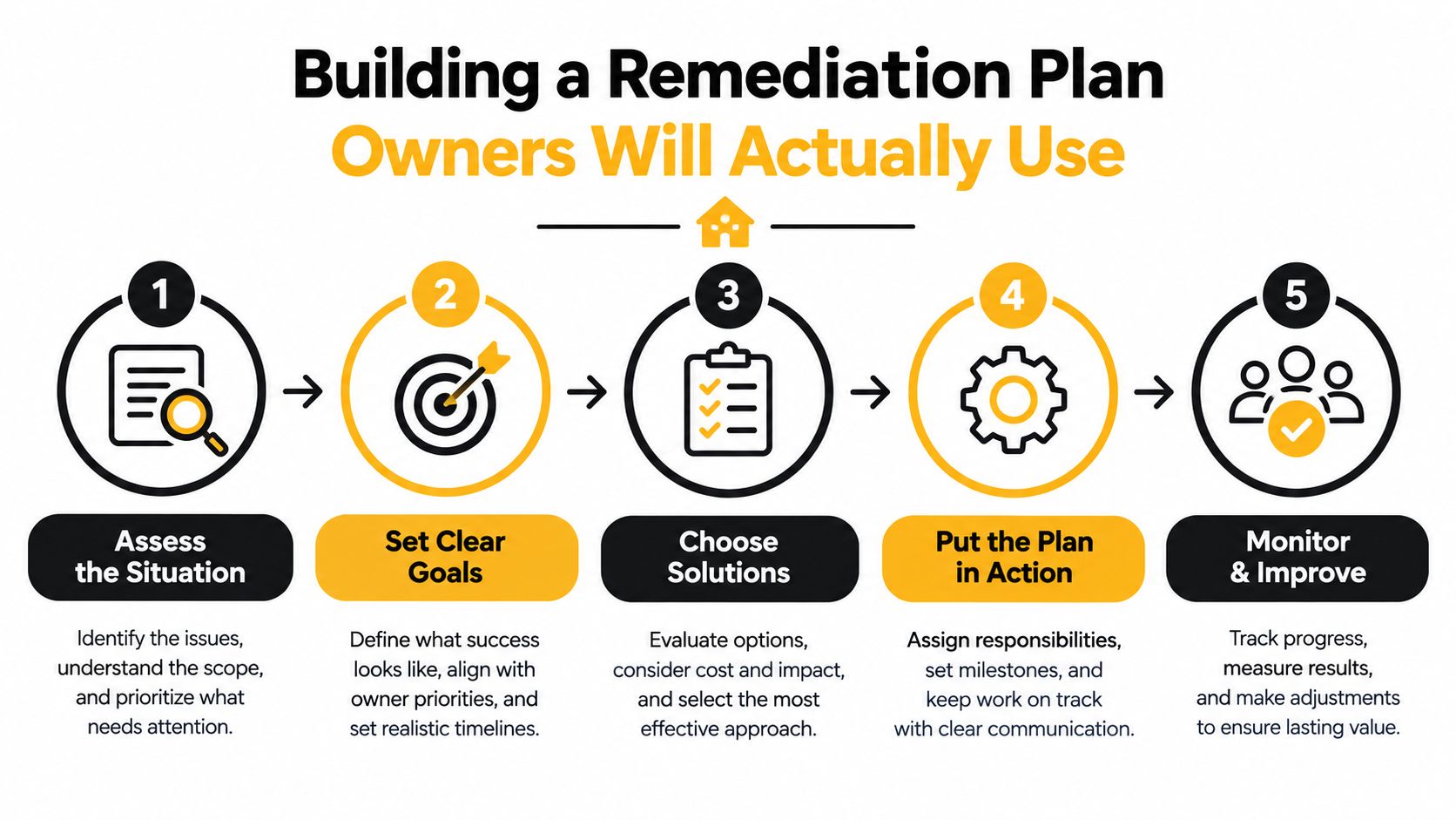 A five-step infographic showing a process for creating a remediation plan for business owners.