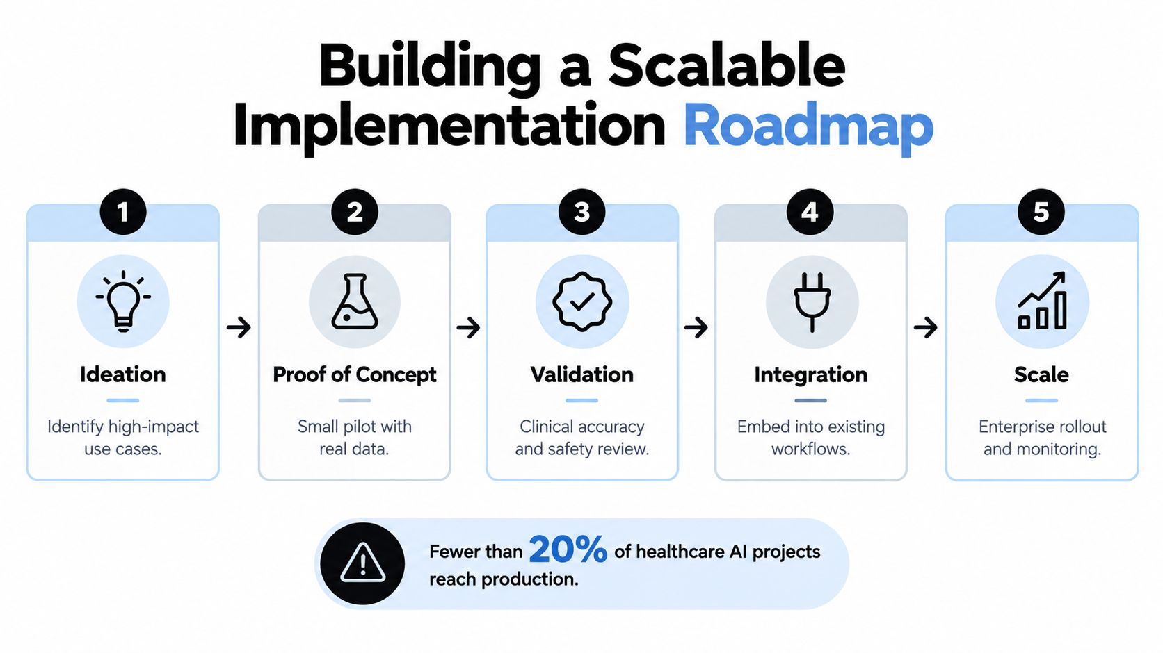 A five-step roadmap for implementing scalable AI projects in healthcare settings to increase production success rates.