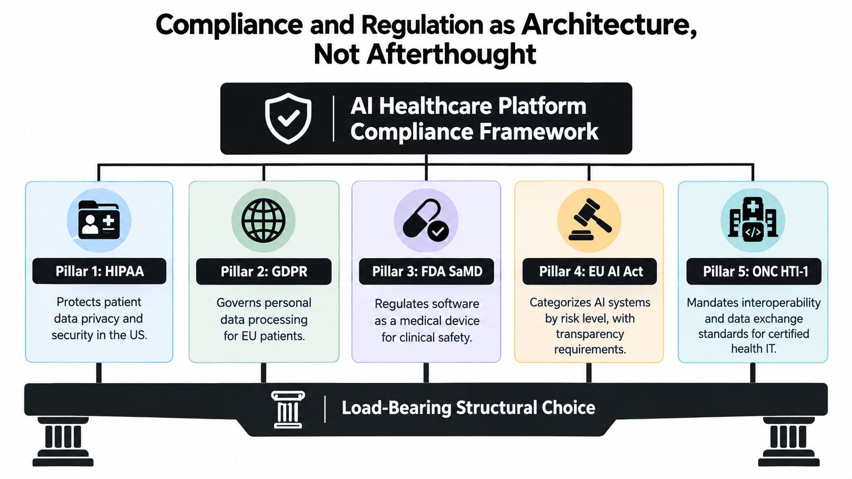 A compliance framework diagram illustrating five pillars for AI healthcare platforms: HIPAA, GDPR, FDA SaMD, EU AI Act, and ONC HTI-1.