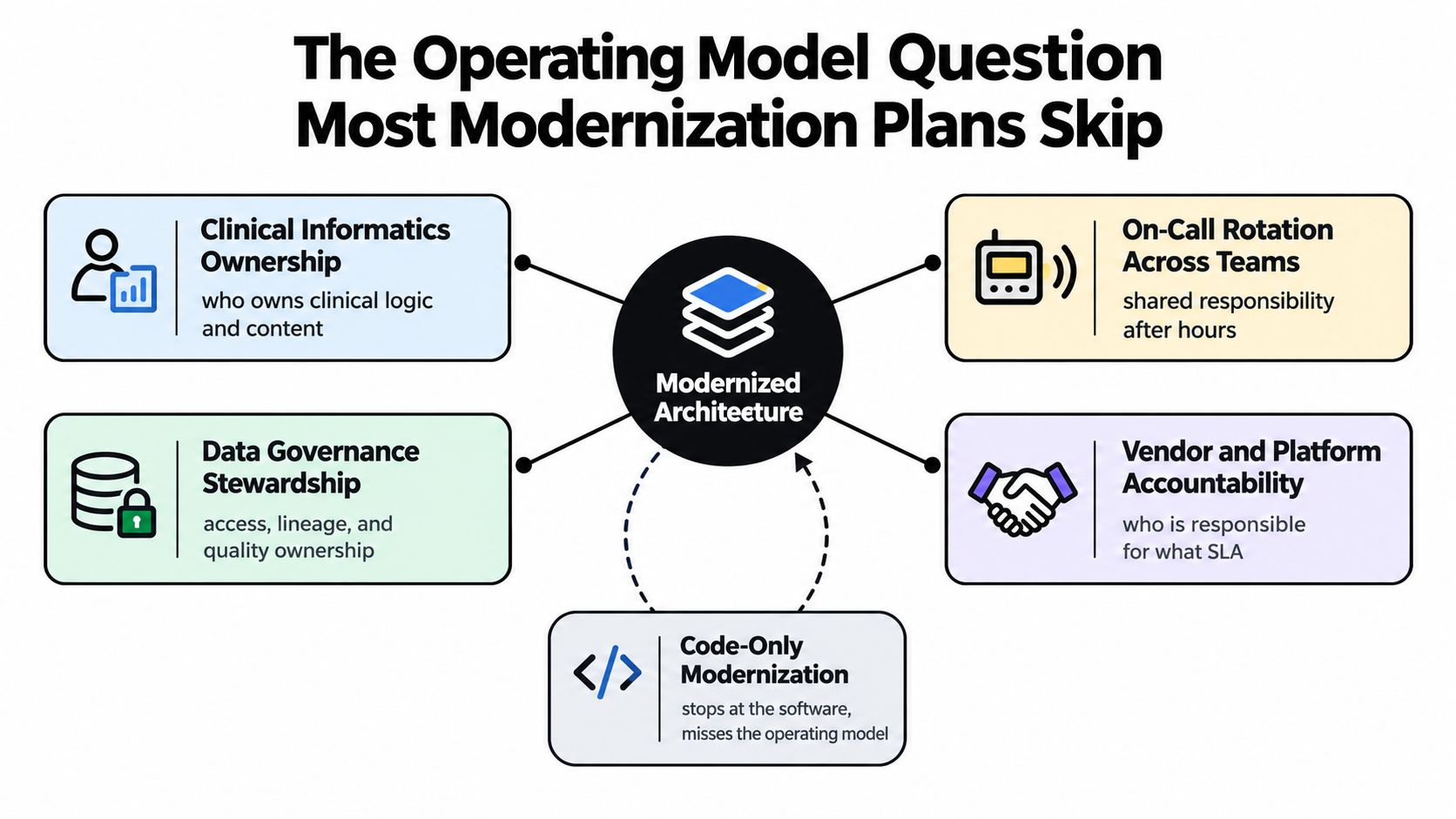 A diagram illustrating essential operating model components for successful healthcare software modernization beyond just coding.