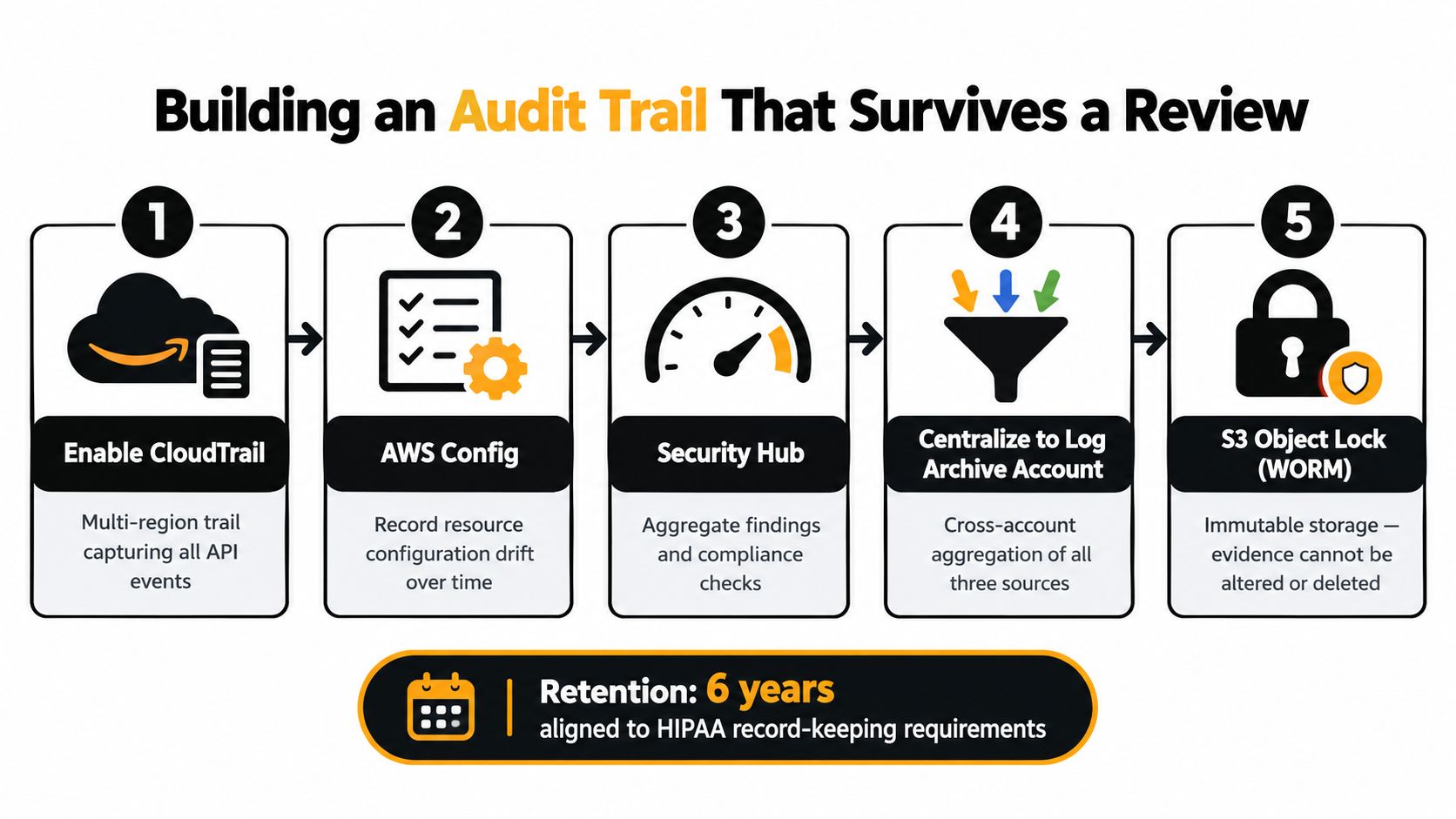 A five-step AWS architectural process for creating a secure, compliant audit trail for HIPAA record-keeping requirements.