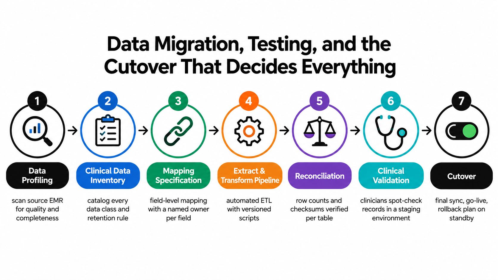 A diagram illustrating the seven-step data migration process for healthcare software, from data profiling to final cutover.
