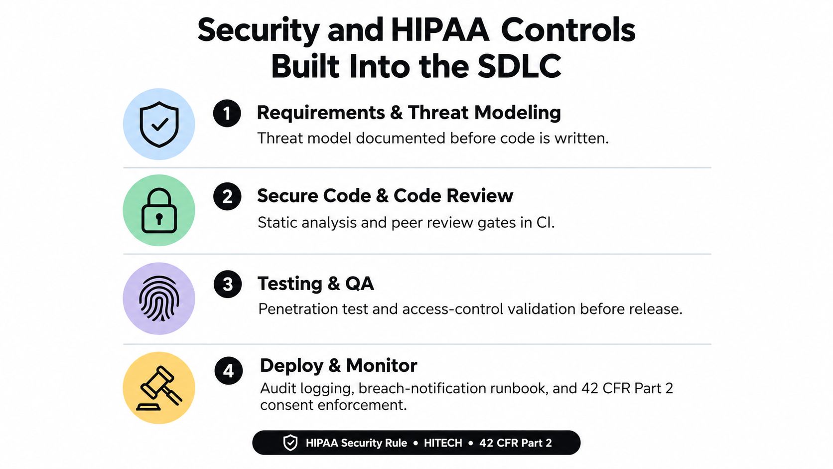 A diagram outlining security and HIPAA compliance controls integrated into the software development life cycle process.