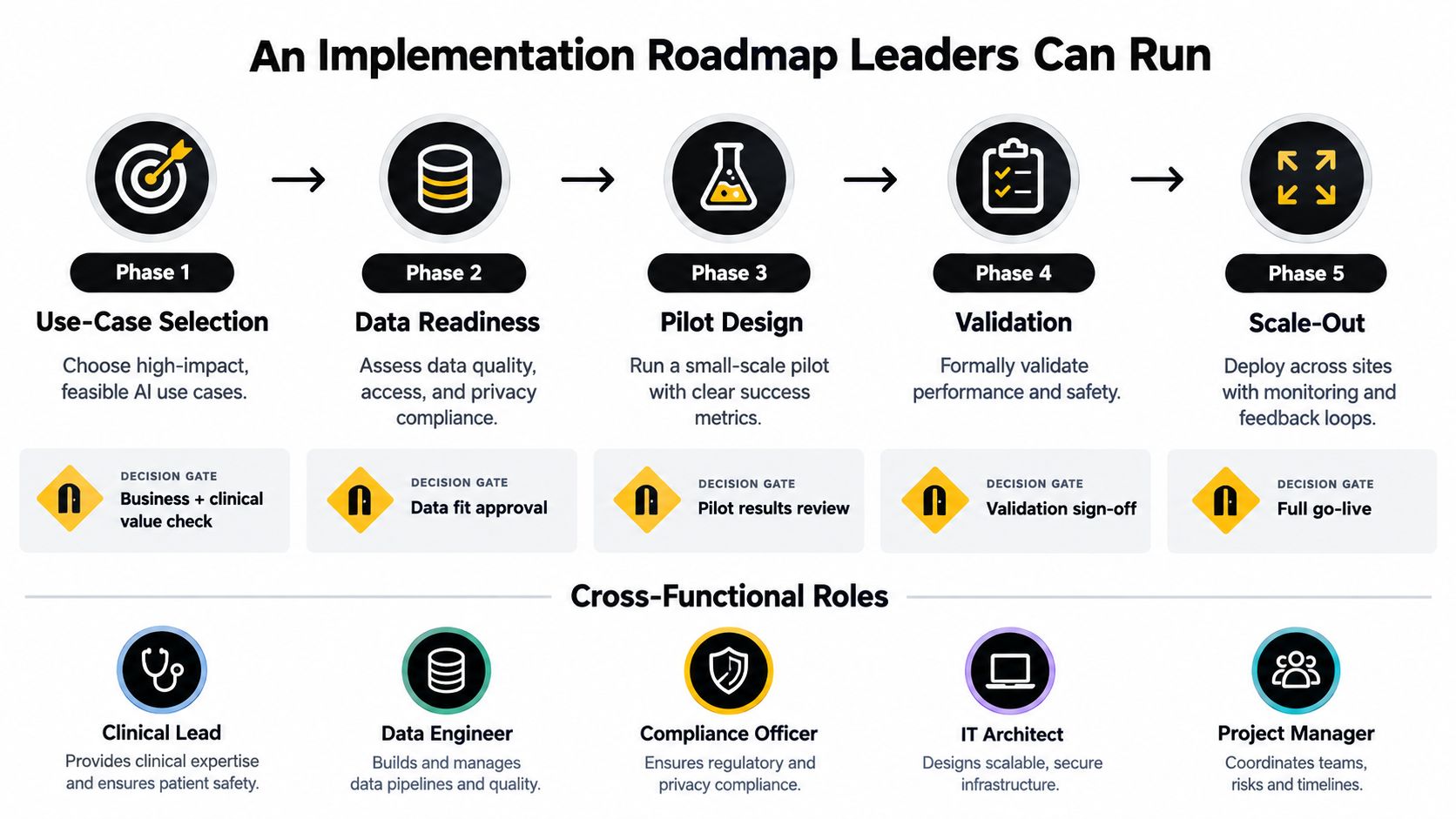 A five-phase implementation roadmap for AI healthcare software development and deployment across clinical settings.