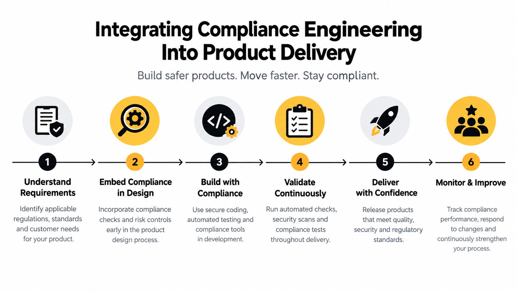 A six-step diagram illustrating the process of integrating compliance engineering into product delivery lifecycles.