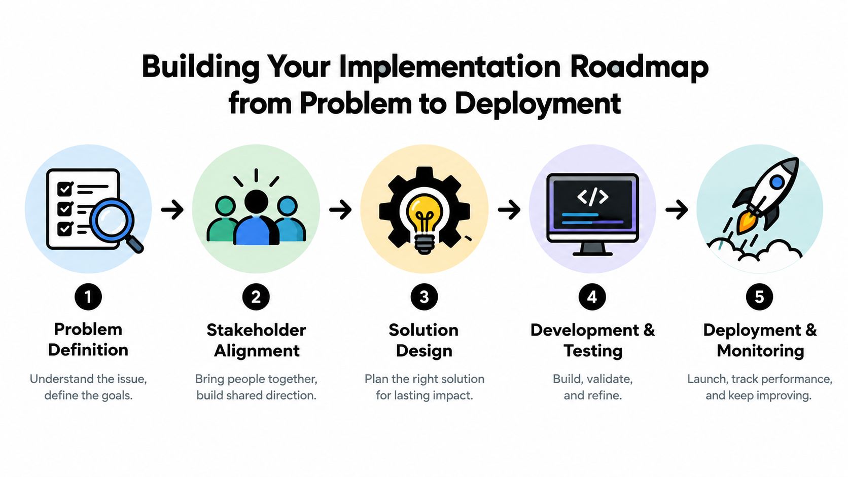 A five-step implementation roadmap diagram showing the process from problem definition to final deployment and monitoring.