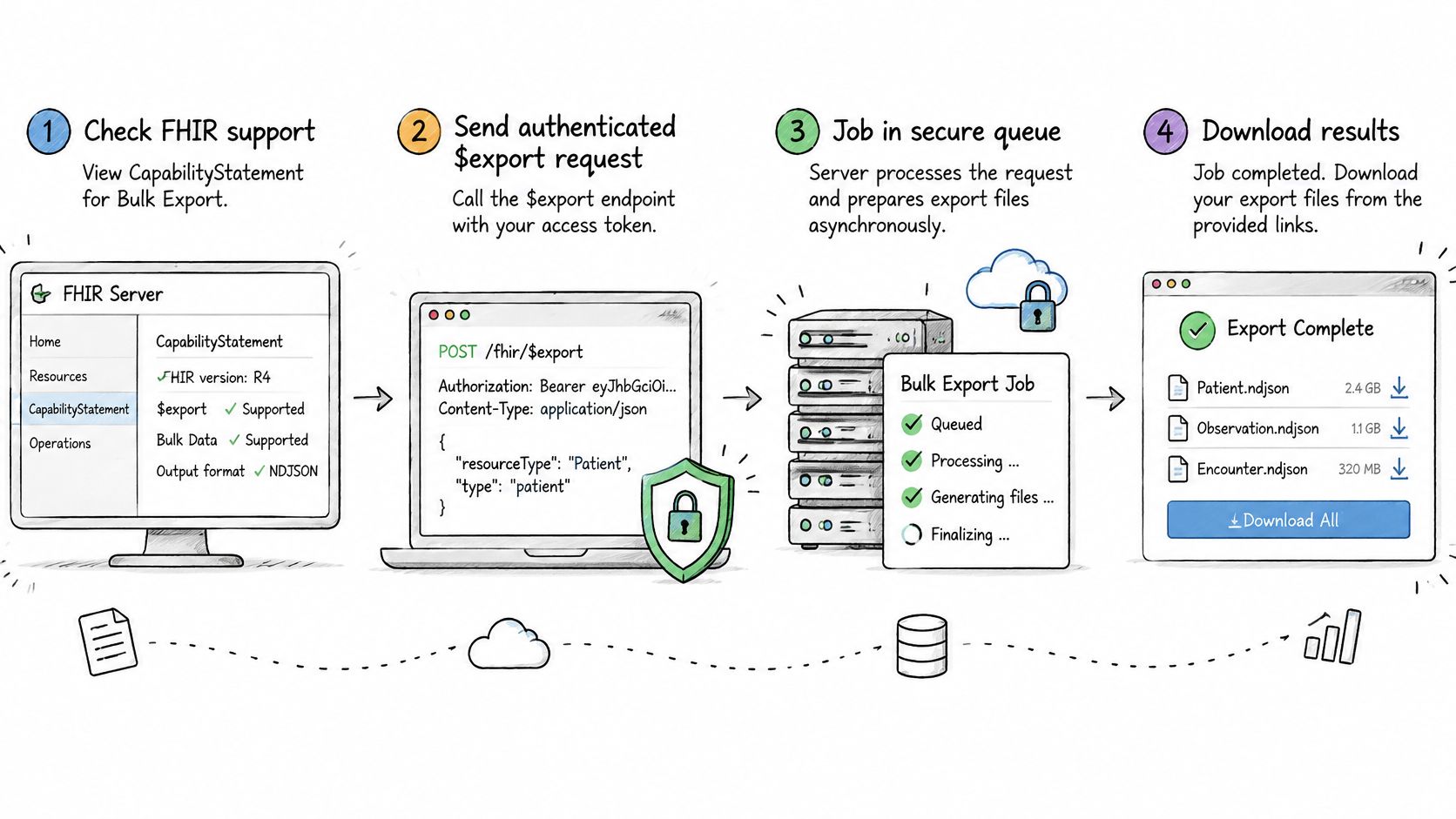 A four-step infographic illustrating the process of performing a bulk FHIR export from a secure server.