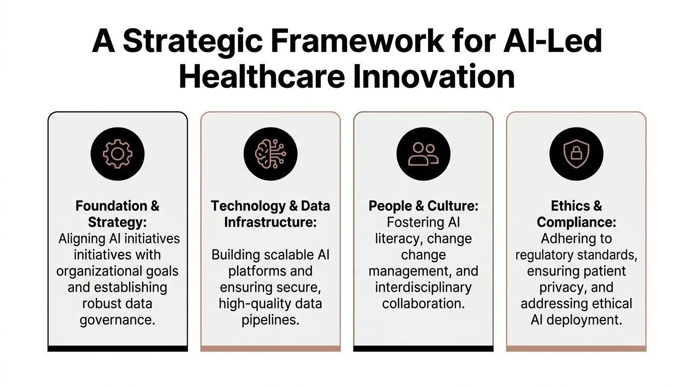 A strategic framework for AI-led healthcare innovation detailing foundation, infrastructure, culture, and ethics.