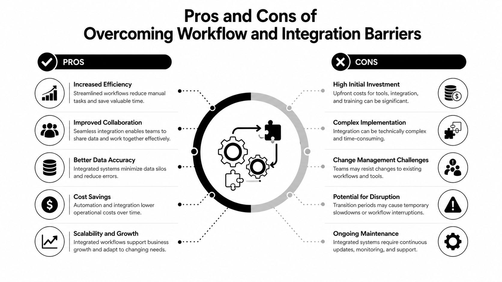 An infographic showing the pros and cons of overcoming workflow and integration barriers in a business setting.