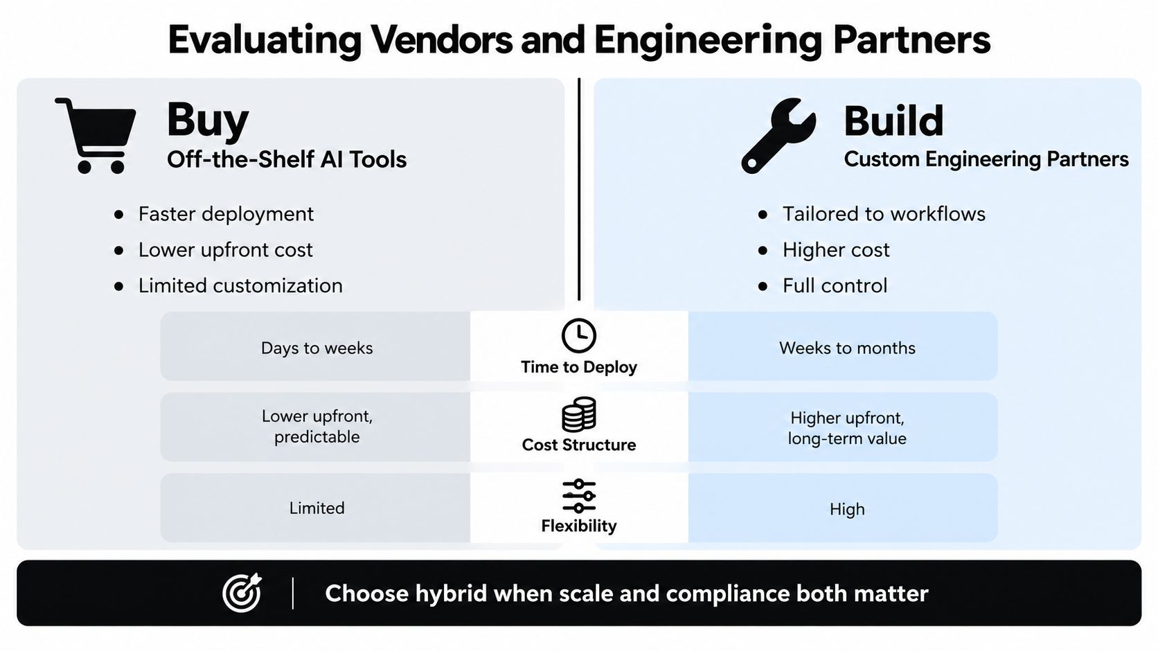 A comparison chart outlining the differences between buying off-the-shelf AI tools and building custom engineering solutions.